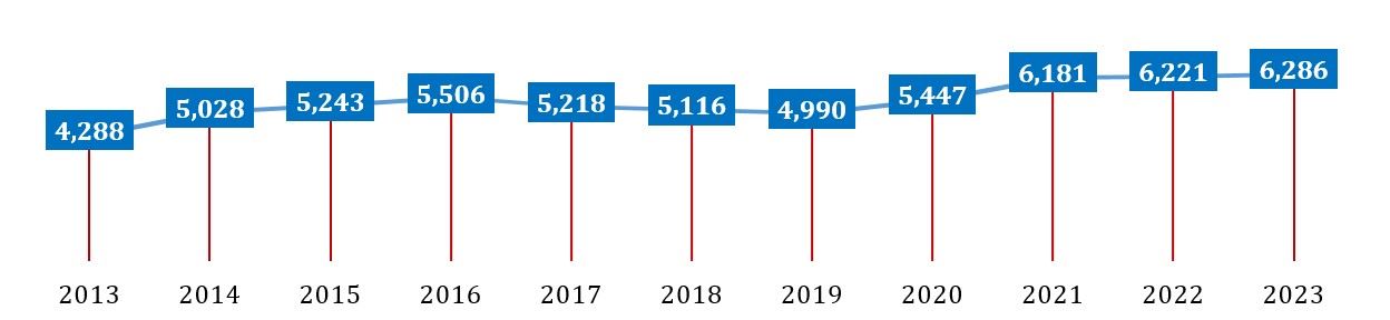 Graph showing AFD Calls for Service 2013-2023